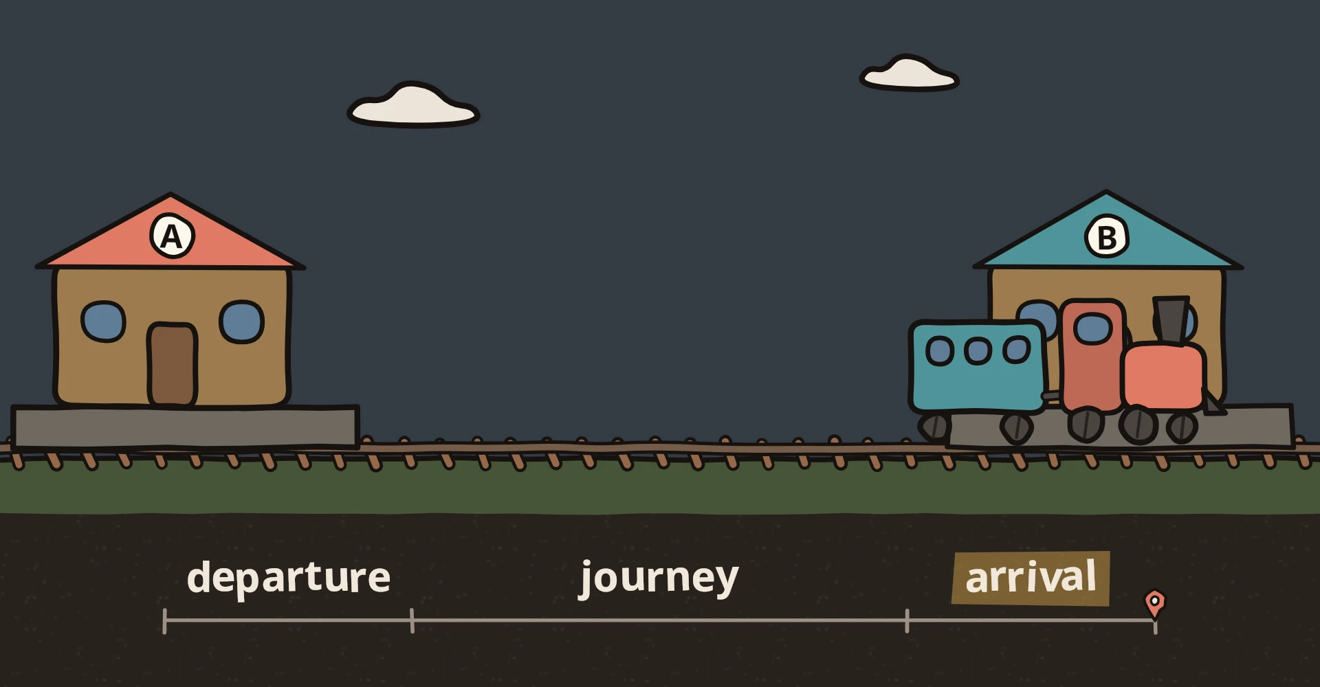 A train leaves station A, travels and arrives at station B. The timeline below moves from departure through journey to arrival.