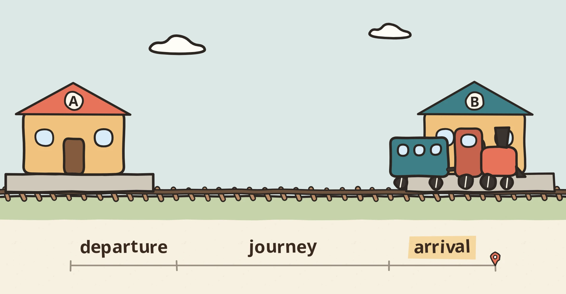 A train leaves station A, travels and arrives at station B. The timeline below moves from departure through journey to arrival.